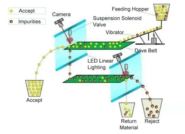Autopurificateur de la couleur du minerai pour la machine de séparation des couleurs minérales sans tracas