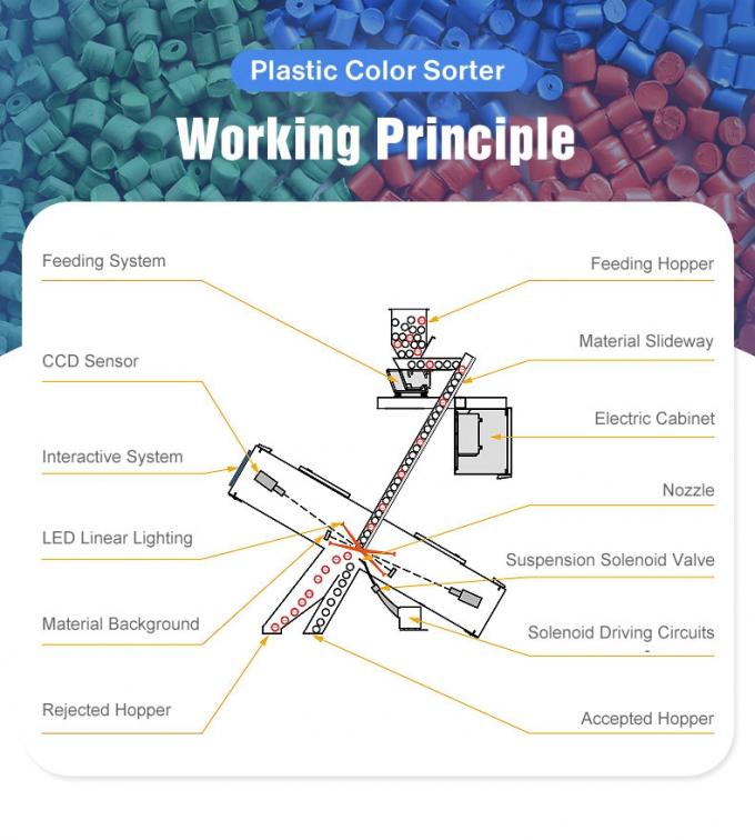 3 fabricant de chute Vente directe de la caméra CCD PET PVC PP machine de tri des couleurs en plastique 3